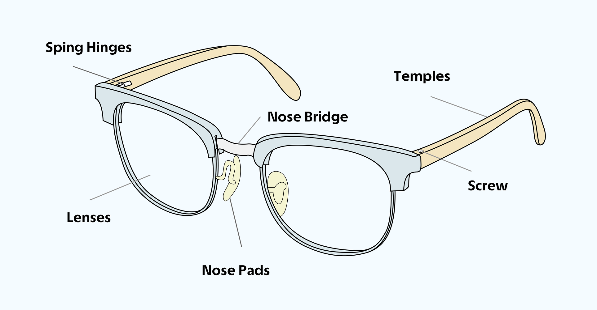 Parts of eyewear, including nose bridge, temples and hinges.