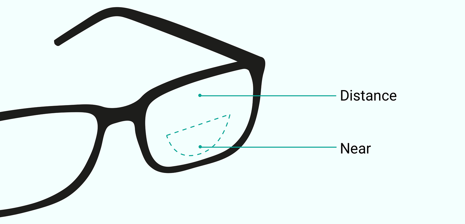 Progressive Lenses Vs Bifocals Which Is Better Yesglasses 8587